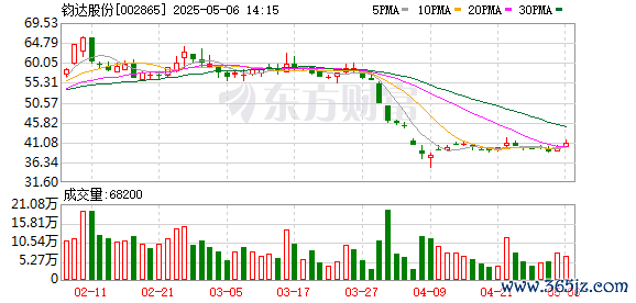 配资软件app 钧达股份：H股公开发行价格为每股22.15港元