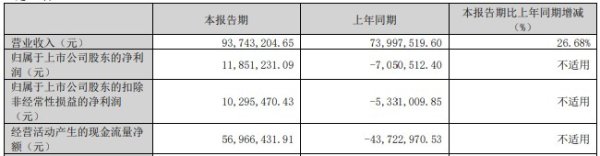 配资门户平台 信邦智能拟控股英迪芯微复牌20CM涨停 标的两年不赚钱