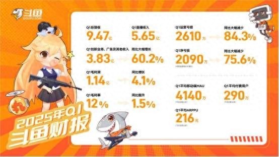 十大炒股配资平台 斗鱼(DOYU.US)发布2025年Q1财报：总收入9.47亿元，毛利润同比、环比实现双增长