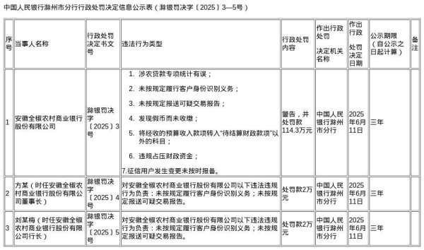 炒股10倍杠杆软件 安徽全椒农商行被罚114.3万，涉多项违规